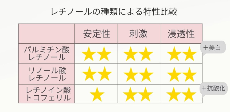 レチノールの種類による特性比較 パルミチン酸レチノール 安定性★★ 刺激★★ 浸透性★★+美白 リノール酸レチノール 安定性★★ 刺激★★ 浸透性★★ レチノイン酸トコフェリル 安定性★ 刺激★★ 浸透性★★+抗酸化 